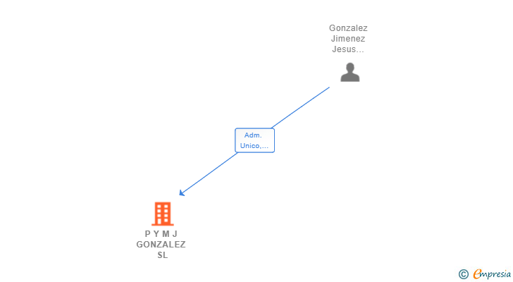 Vinculaciones societarias de P Y M J GONZALEZ SL