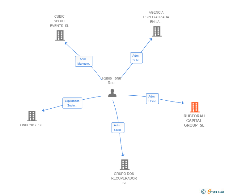 Vinculaciones societarias de RUBTORAU CAPITAL GROUP SL