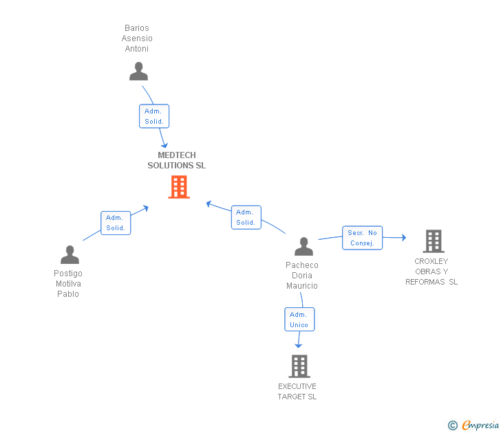 Vinculaciones societarias de MEDTECH SOLUTIONS SL