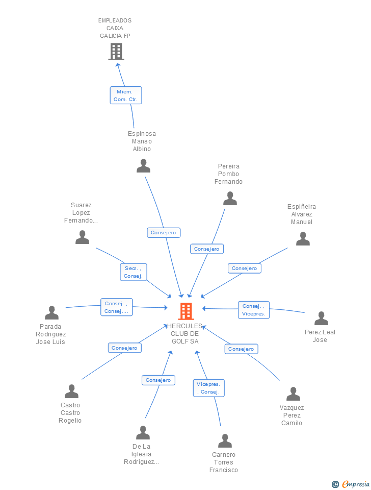 Vinculaciones societarias de HERCULES CLUB DE GOLF SA