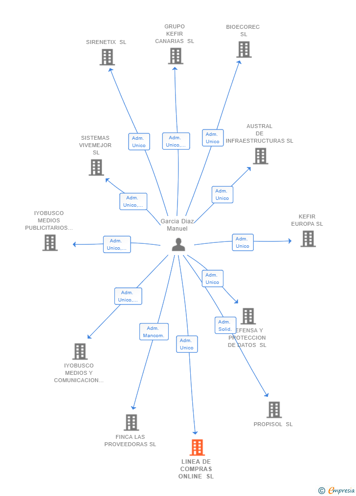 Vinculaciones societarias de LINEA DE COMPRAS ONLINE SL