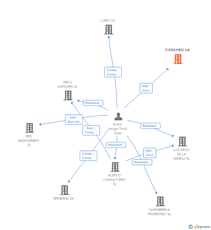 Vinculaciones societarias de TORREPINO SA