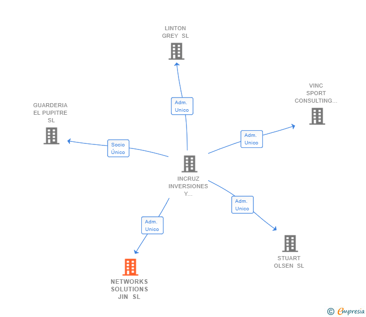 Vinculaciones societarias de NETWORKS SOLUTIONS JIN SL