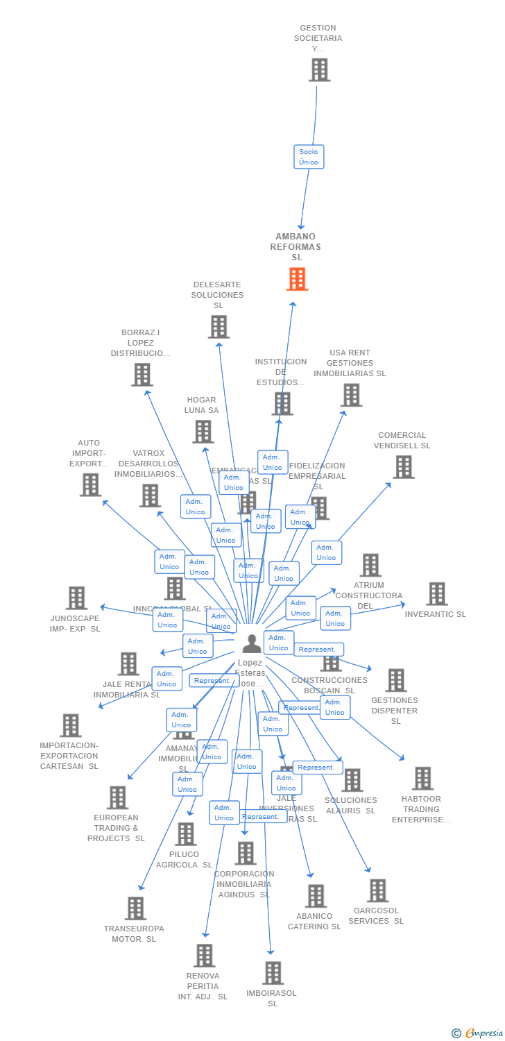 Vinculaciones societarias de AMBANO REFORMAS SL