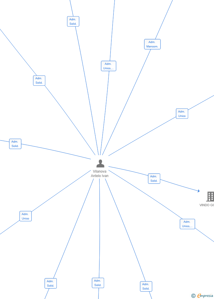 Vinculaciones societarias de PX 360 SL