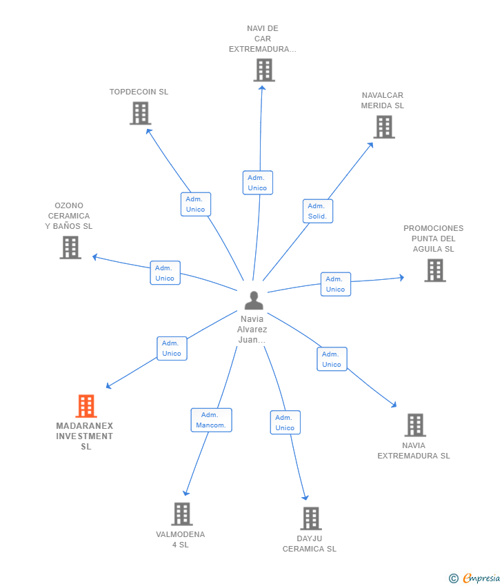 Vinculaciones societarias de MADARANEX INVESTMENT SL