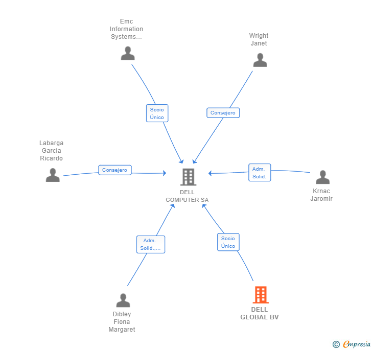 Vinculaciones societarias de DELL GLOBAL BV