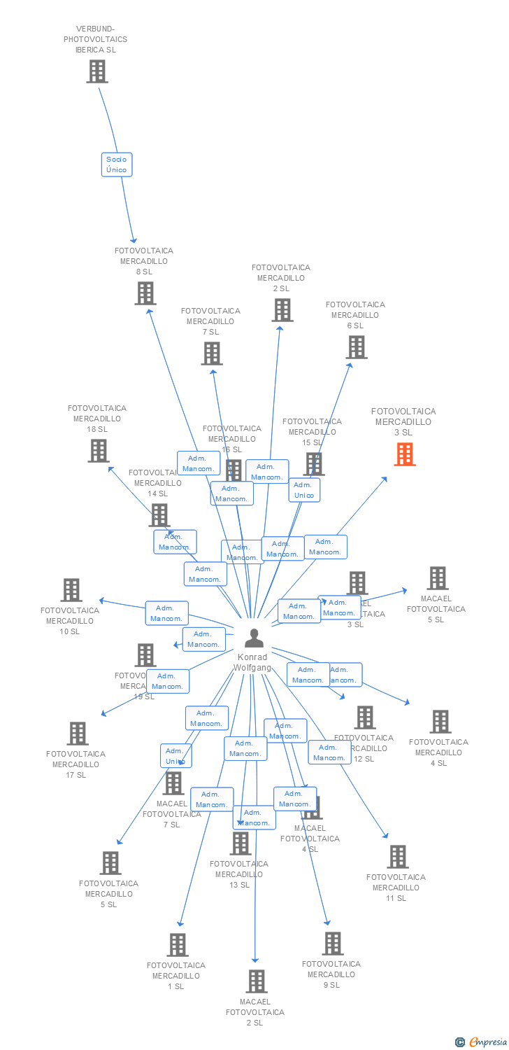 Vinculaciones societarias de FOTOVOLTAICA MERCADILLO 3 SL
