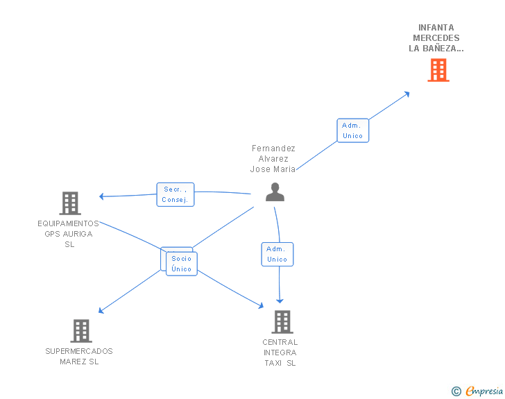 Vinculaciones societarias de INFANTA MERCEDES LA BAÑEZA SL