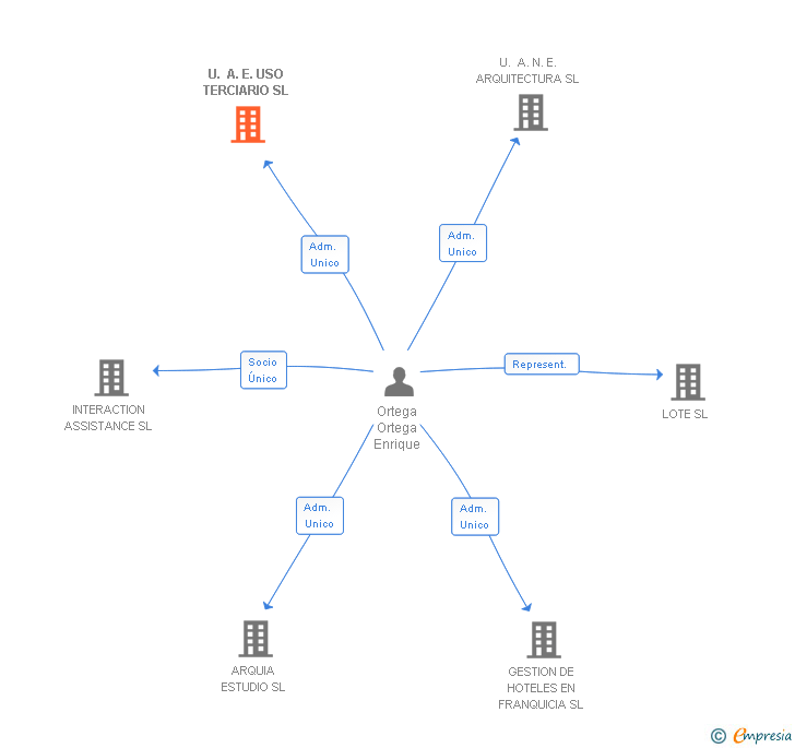 Vinculaciones societarias de U. A. E. USO TERCIARIO SL