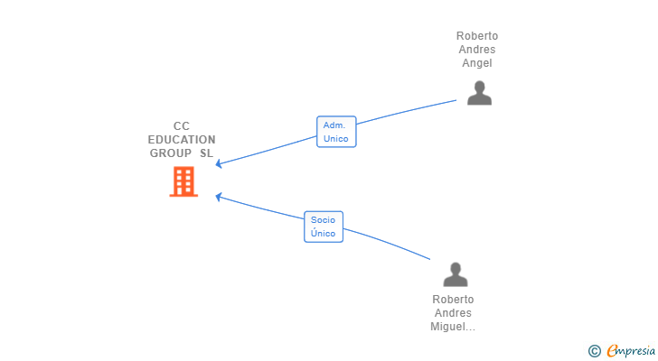Vinculaciones societarias de CC EDUCATION GROUP SL