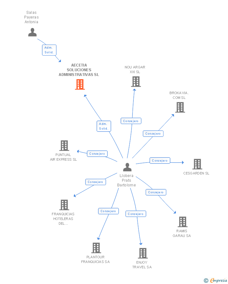 Vinculaciones societarias de AECETIA SOLUCIONES ADMINISTRATIVAS SL