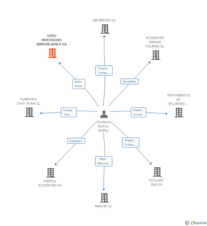 Vinculaciones societarias de GUBU INVERSIONS IMMOBILIARIES SA