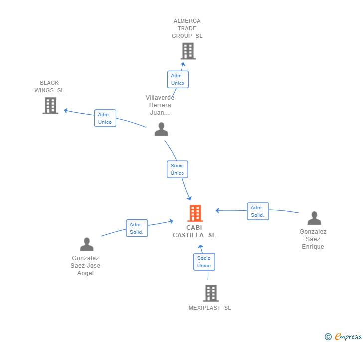 Vinculaciones societarias de CABI CASTILLA SL