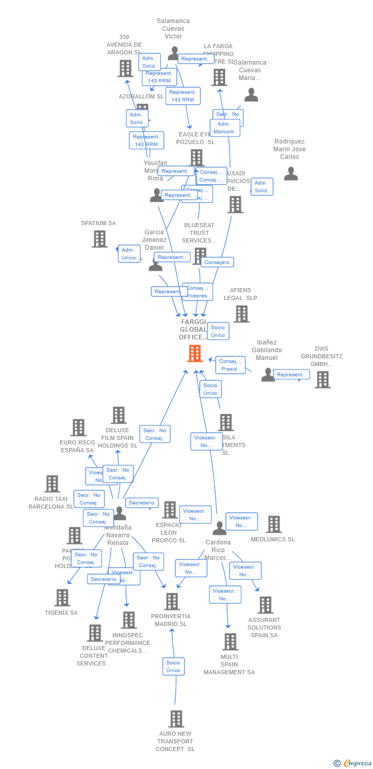 Vinculaciones societarias de FARGGI GLOBAL OFFICE BARCELONA SL