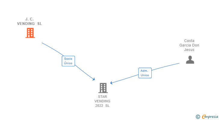 Vinculaciones societarias de J.C. VENDING SL