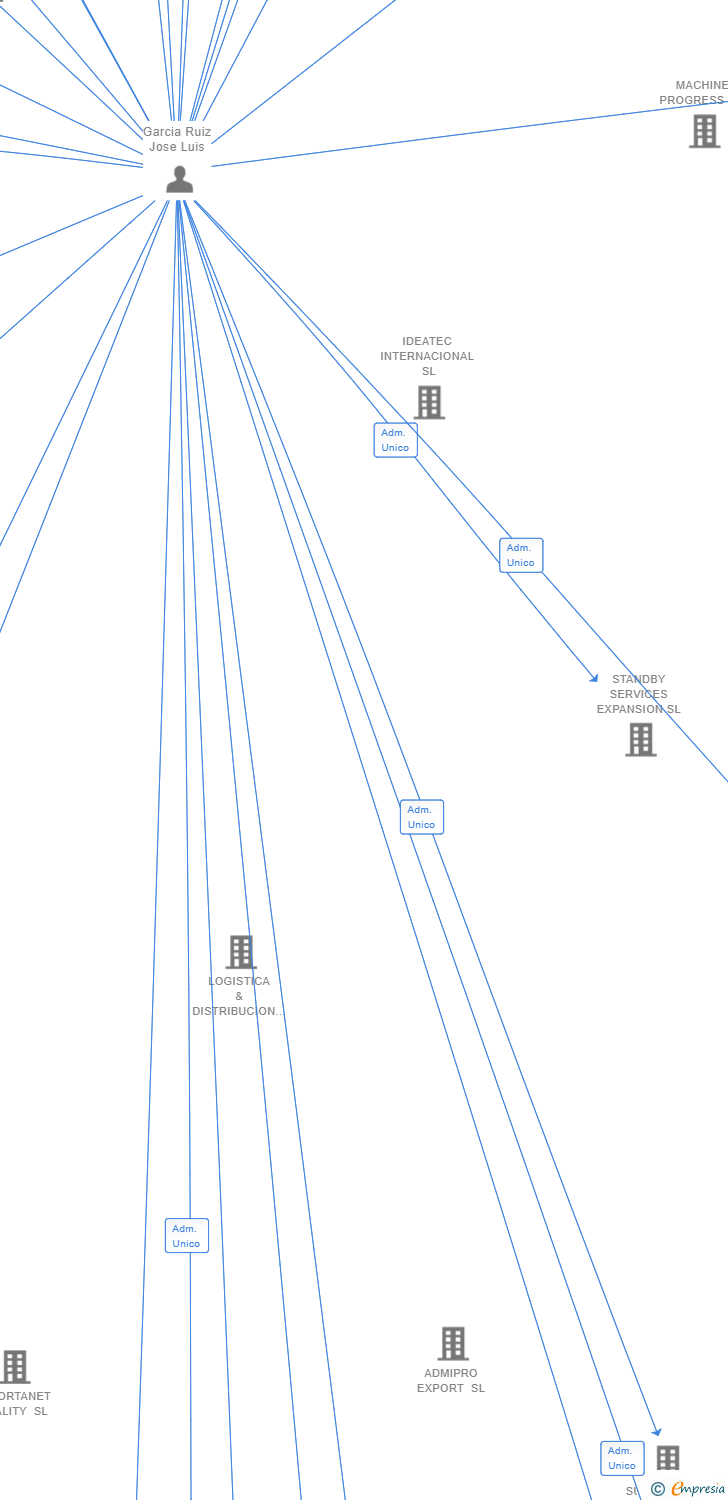 Vinculaciones societarias de MORE PROGRESS WORLD SL