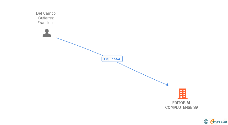 Vinculaciones societarias de EDITORIAL COMPLUTENSE SA