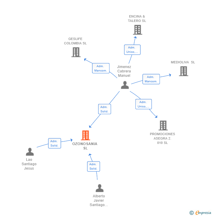 Vinculaciones societarias de OZONOSANIA SL