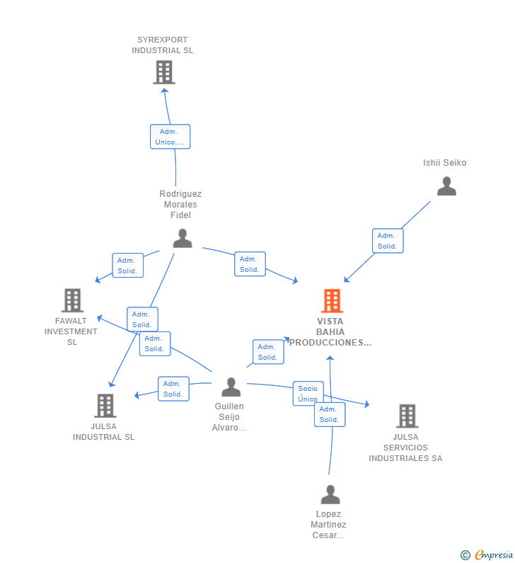 Vinculaciones societarias de VISTA BAHIA PRODUCCIONES SL