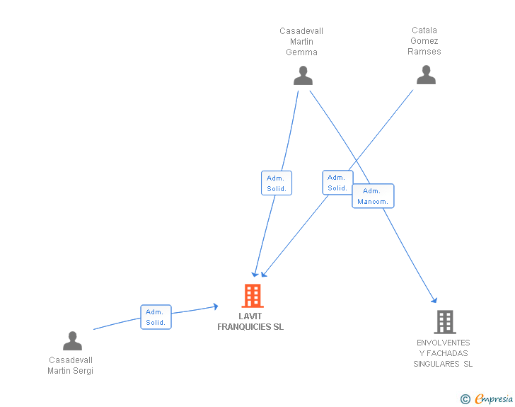 Vinculaciones societarias de LAVIT FRANQUICIES SL