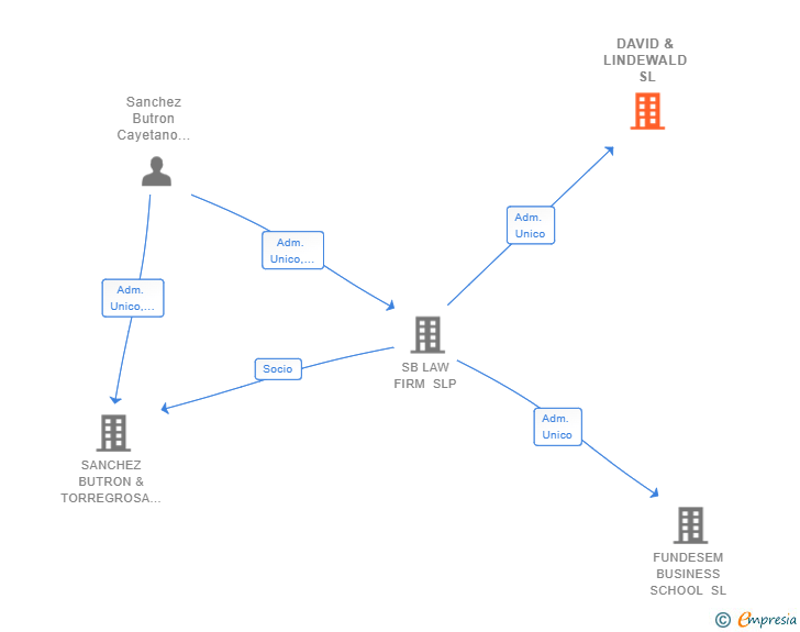 Vinculaciones societarias de DAVID & LINDEWALD SL