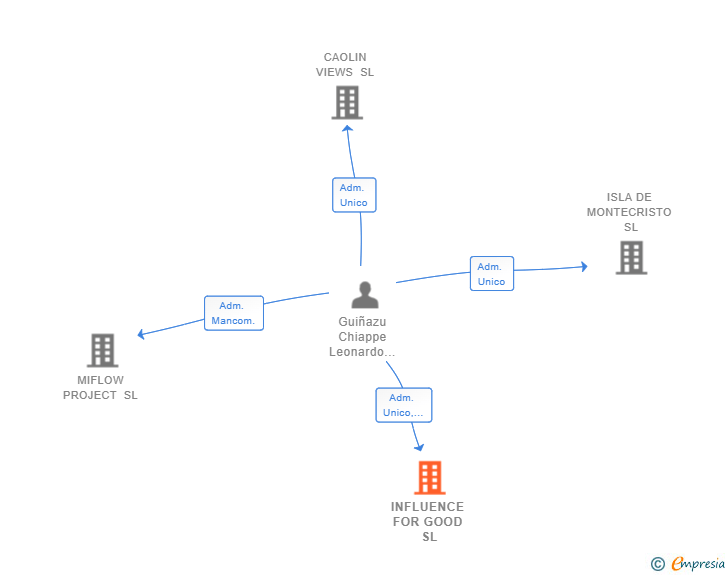 Vinculaciones societarias de INFLUENCE FOR GOOD SL