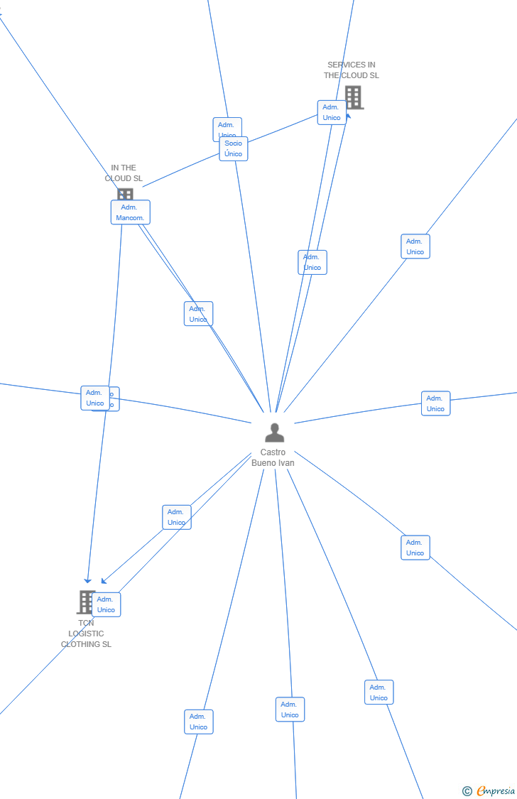 Vinculaciones societarias de HAPO DELIVERY SL