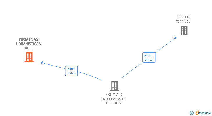 Vinculaciones societarias de INICIATIVAS URBANISTICAS DE LEVANTE SL