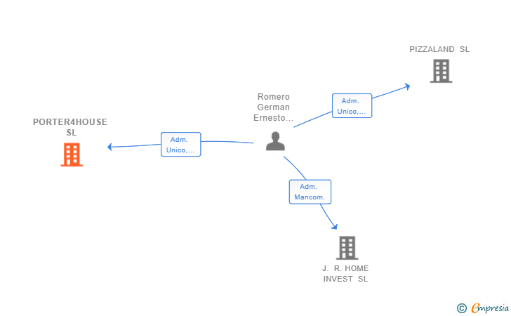 Vinculaciones societarias de PORTER4HOUSE SL