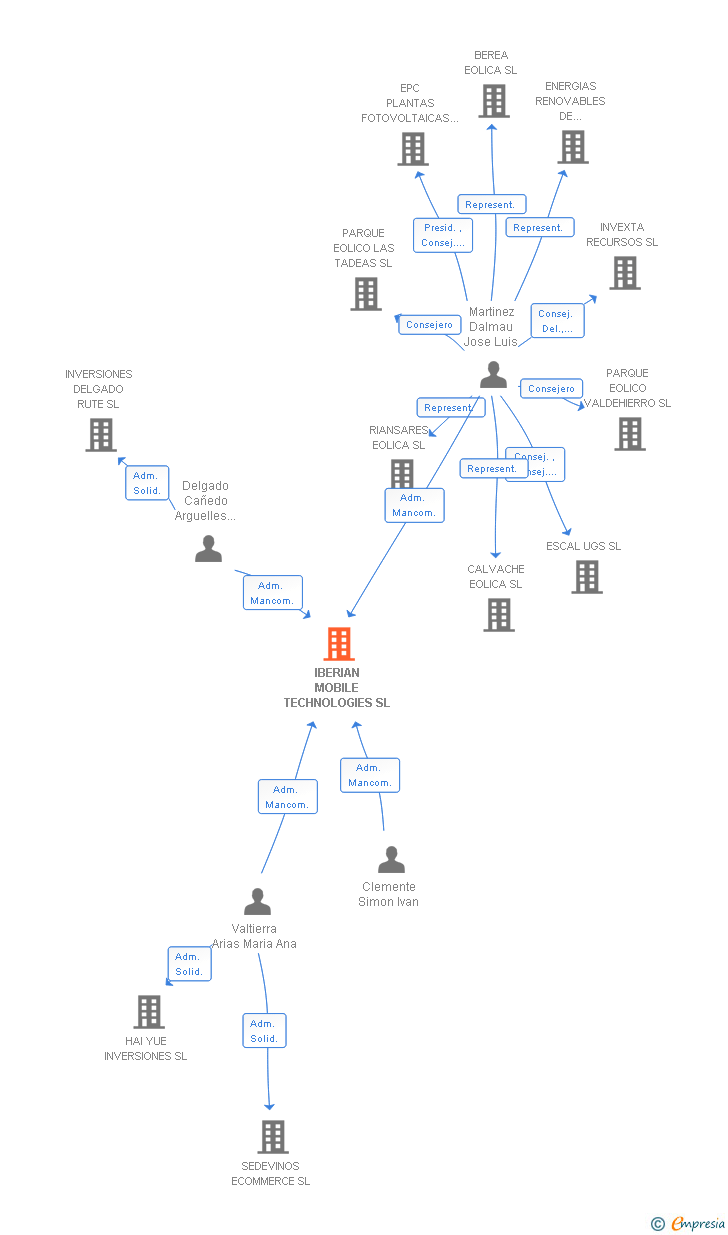 Vinculaciones societarias de IBERIAN MOBILE TECHNOLOGIES SL