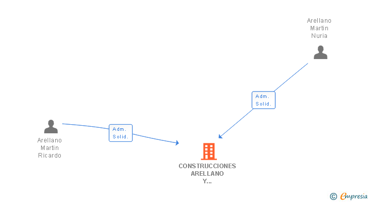 Vinculaciones societarias de CONSTRUCCIONES ARELLANO Y COMPAÑIA SA