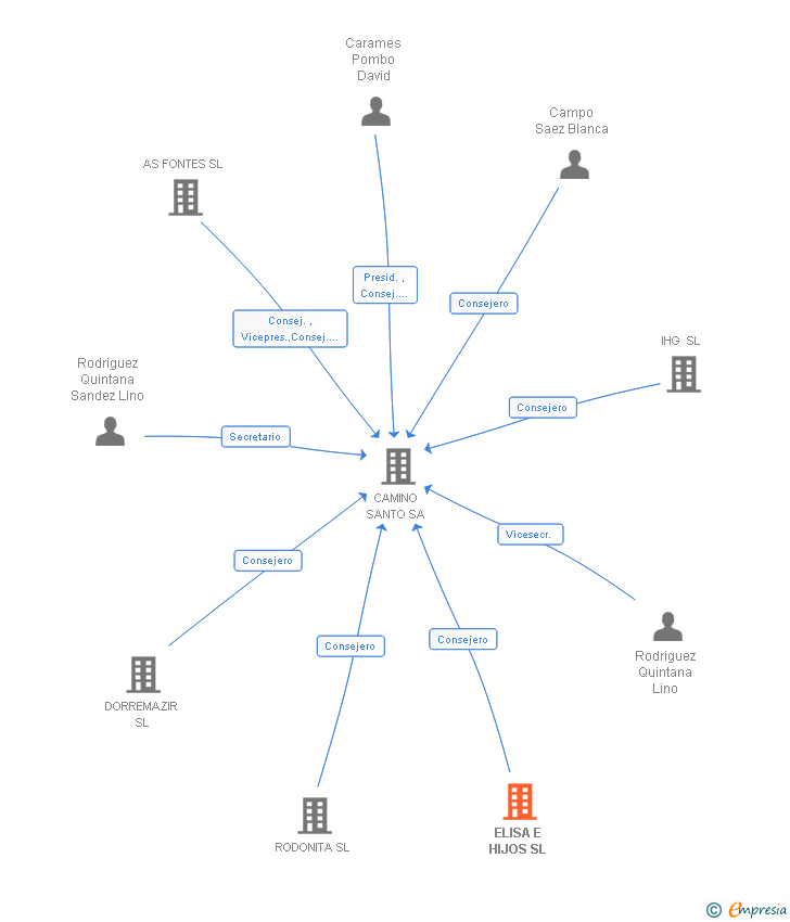 Vinculaciones societarias de ELISA E HIJOS SL