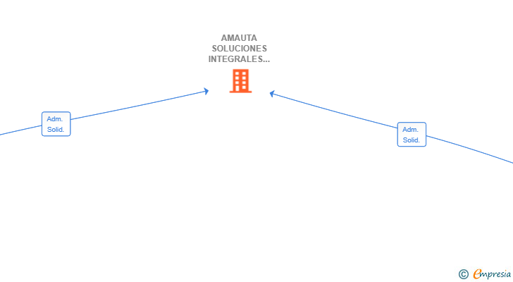Vinculaciones societarias de AMAUTA SOLUCIONES INTEGRALES SL