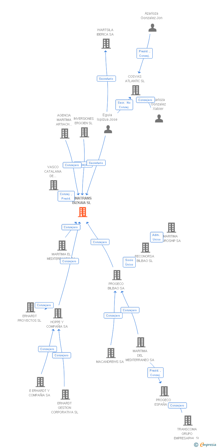 Vinculaciones societarias de VINATRANS BIZKAIA SL
