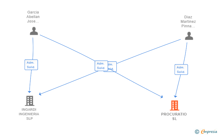 Vinculaciones societarias de PROCURATIO SL