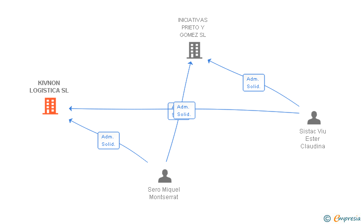 Vinculaciones societarias de KIVNON LOGISTICA SL