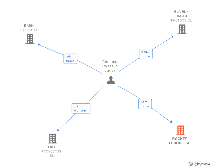 Vinculaciones societarias de ROCKET EUROPE SL