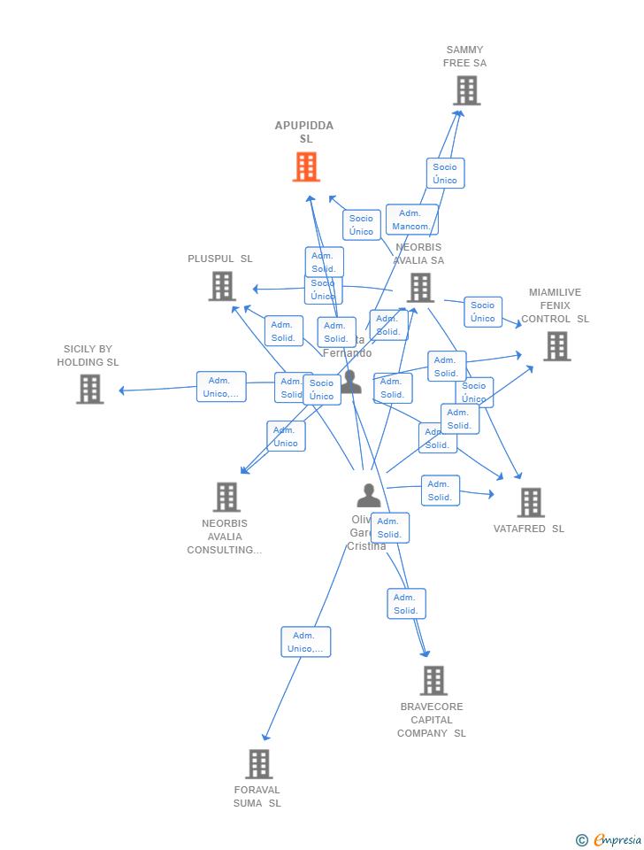 Vinculaciones societarias de APUPIDDA SL