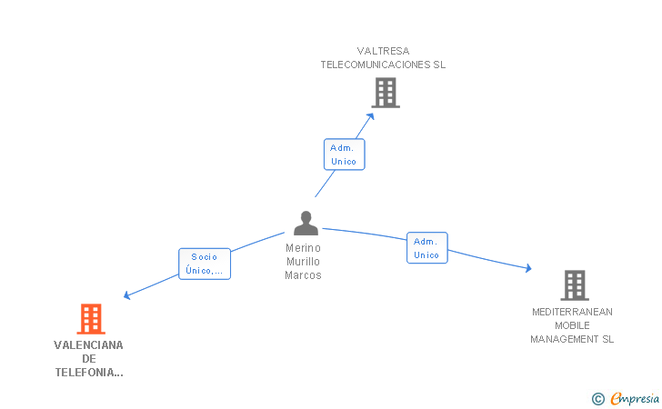 Vinculaciones societarias de VALENCIANA DE TELEFONIA MOVIL SL