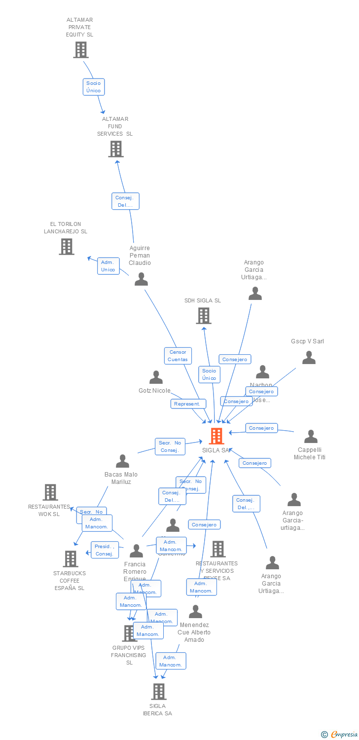 Vinculaciones societarias de SIGLA SA