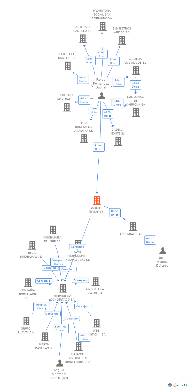 Vinculaciones societarias de GABRIEL ROJAS SL