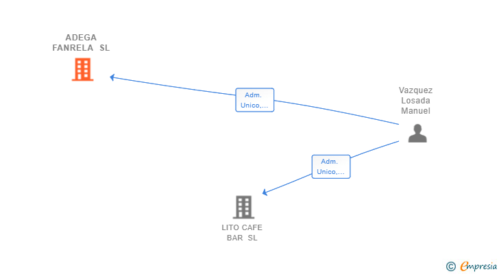 Vinculaciones societarias de ADEGA FANRELA SL
