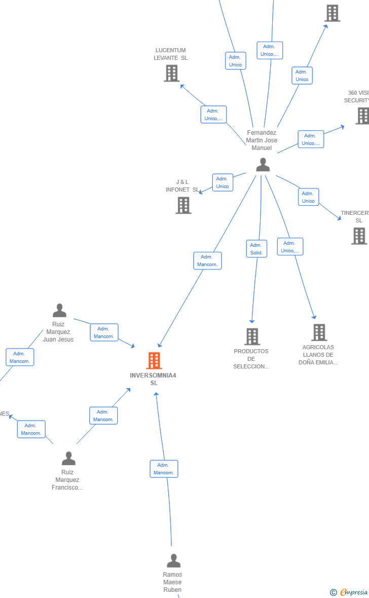 Vinculaciones societarias de INVERSOMNIA4 SL