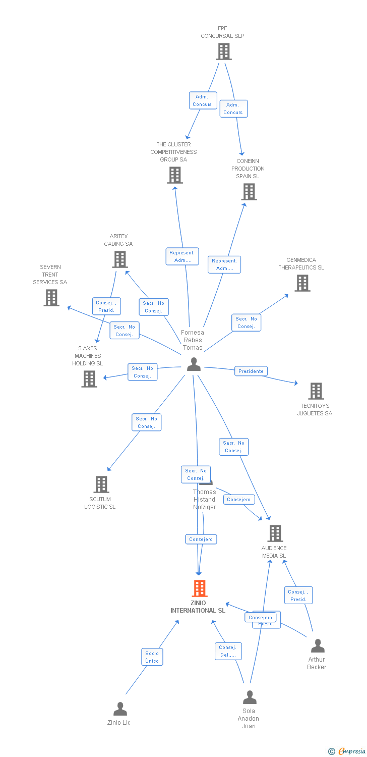 Vinculaciones societarias de ZINIO INTERNATIONAL SL