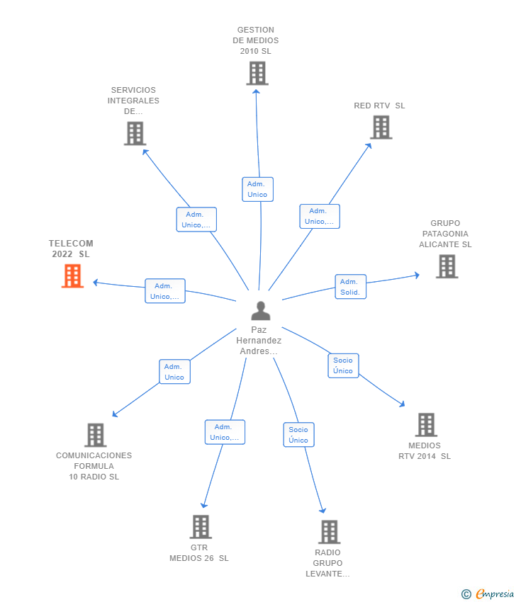 Vinculaciones societarias de TELECOM 2022 SL
