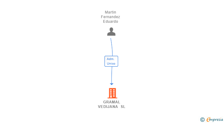 Vinculaciones societarias de GRAMAL VEDIJANA SL