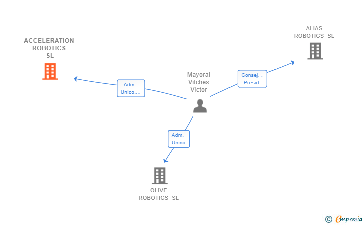 Vinculaciones societarias de ACCELERATION ROBOTICS SL