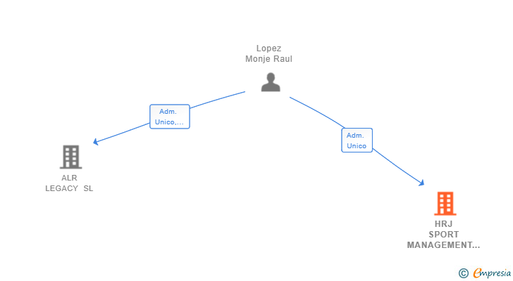Vinculaciones societarias de HRJ SPORT MANAGEMENT SL