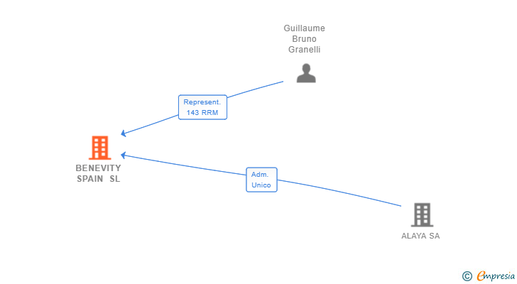 Vinculaciones societarias de BENEVITY SPAIN SL